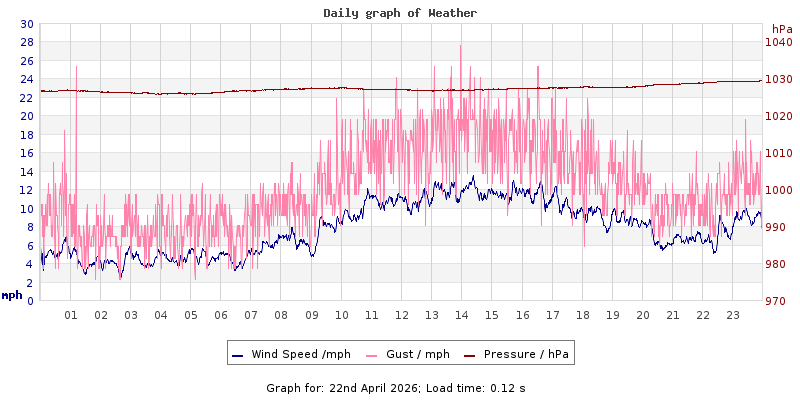 Daily graph2