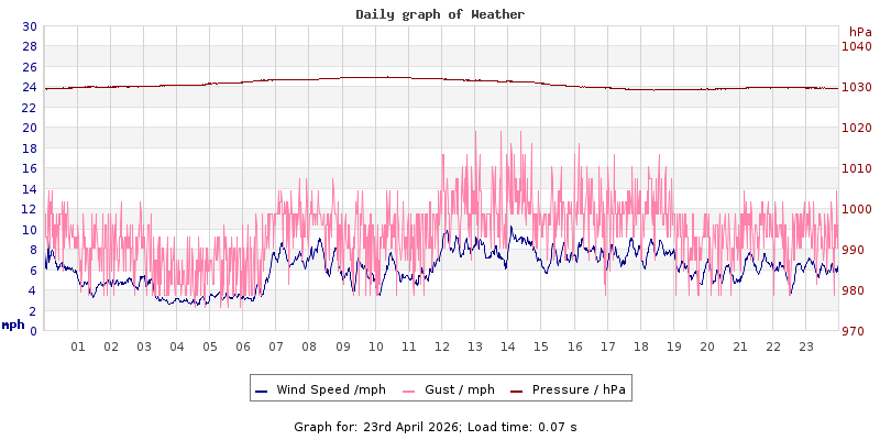 Daily graph2