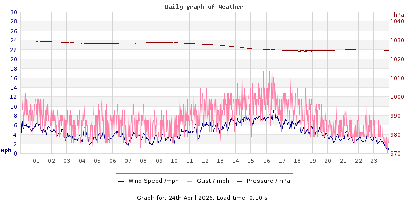 Daily graph2