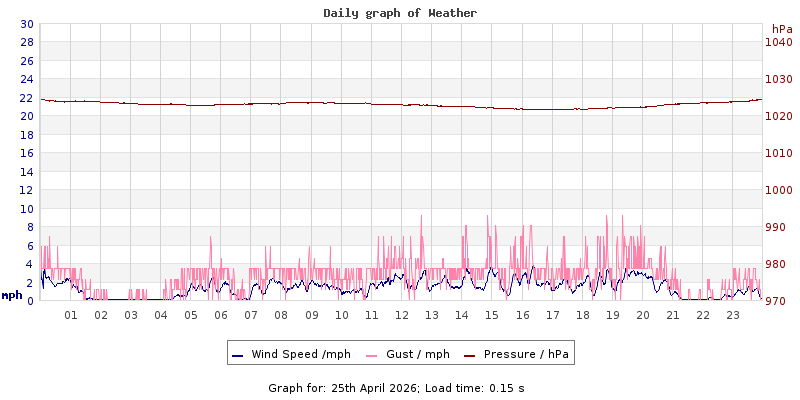 Daily graph2