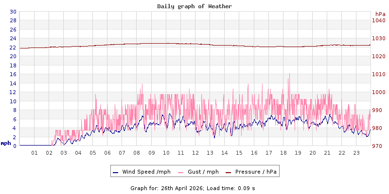 Daily graph2