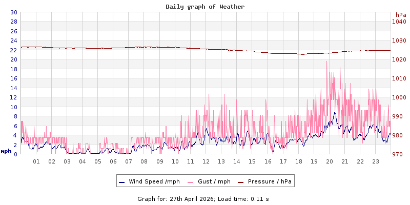 Daily graph2