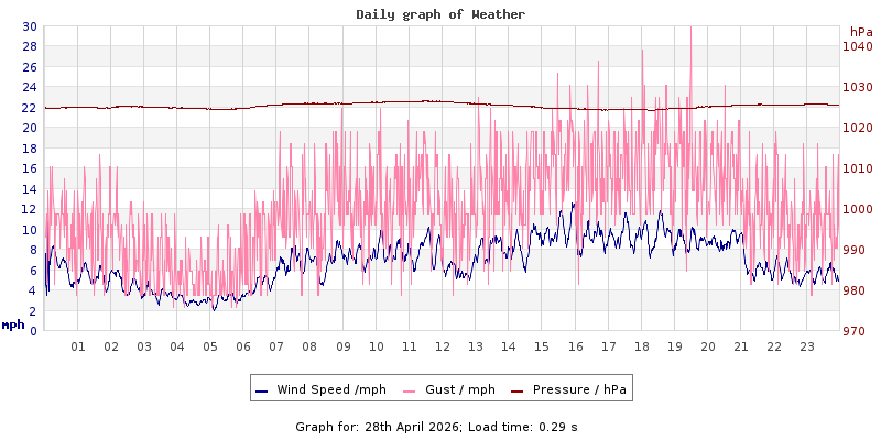 Daily graph2