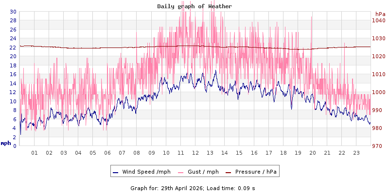 Daily graph2