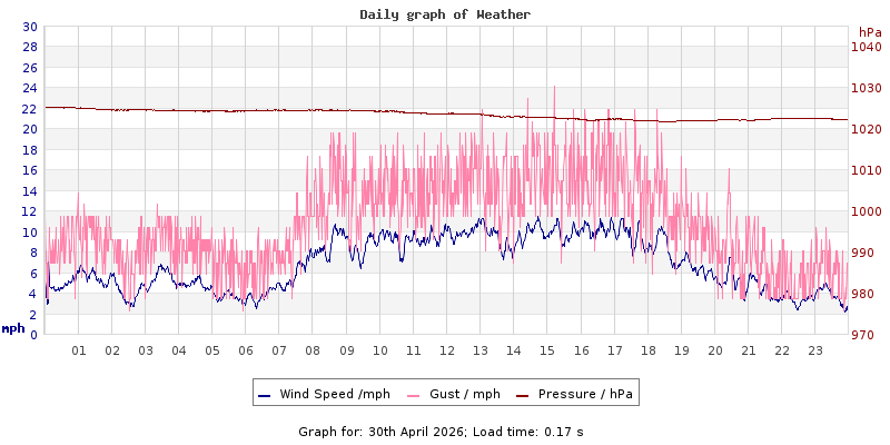 Daily graph2