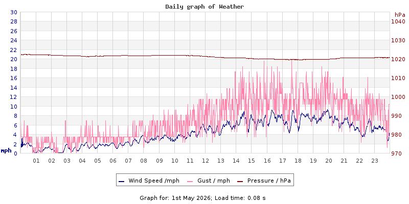 Daily graph2
