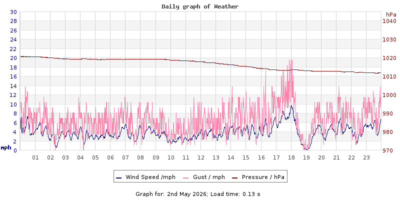 Daily graph2