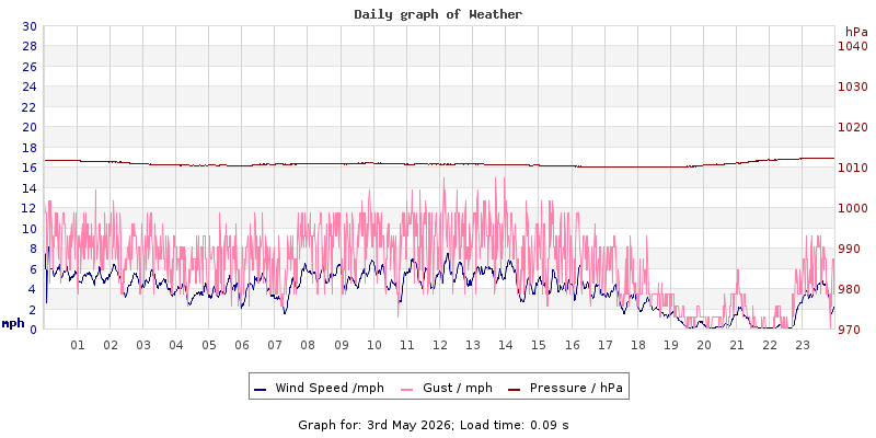 Daily graph2