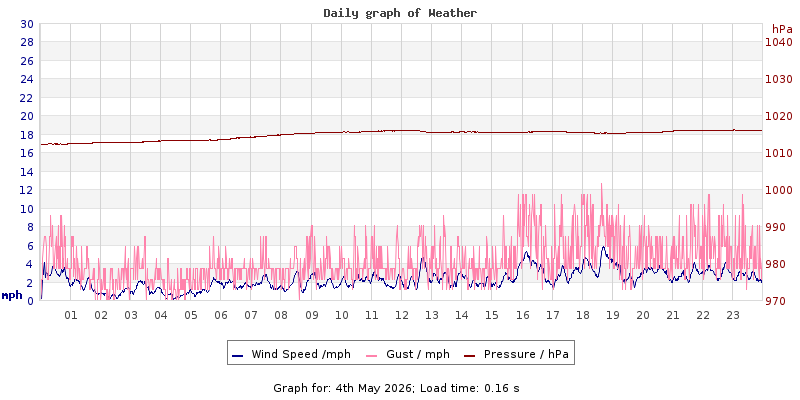 Daily graph2