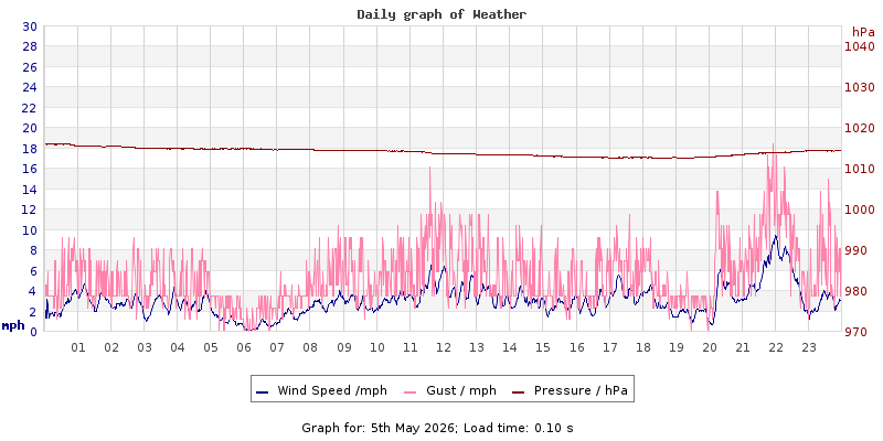 Daily graph2