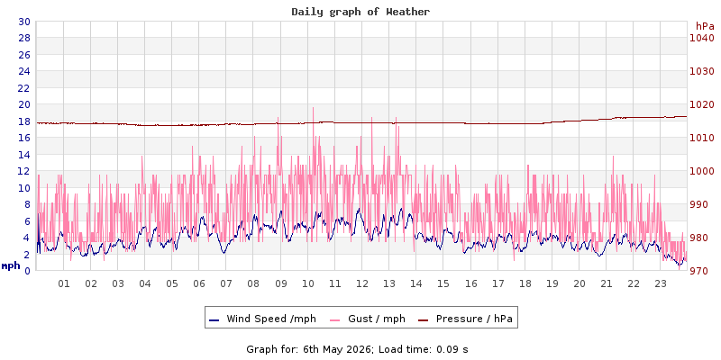 Daily graph2
