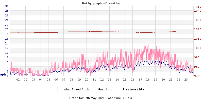 Daily graph2