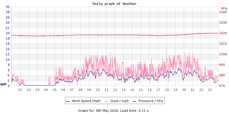 Daily graph2