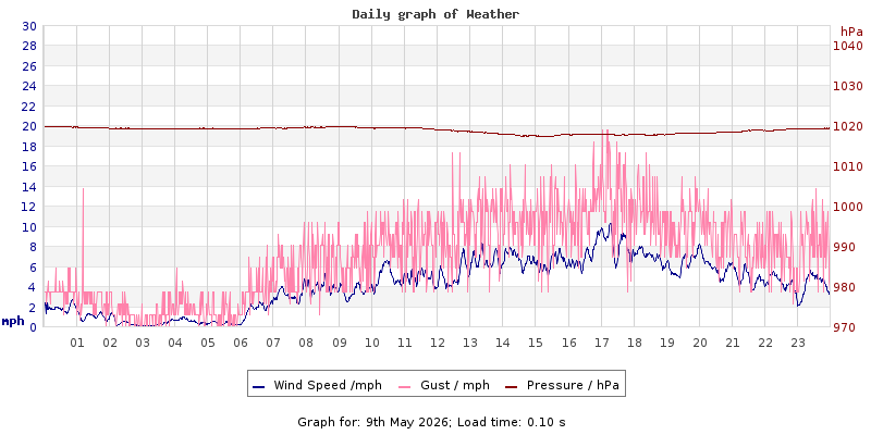 Daily graph2