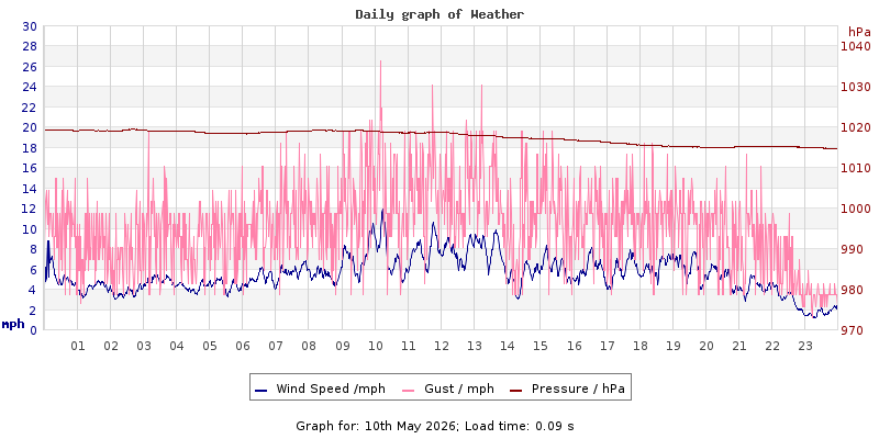 Daily graph2
