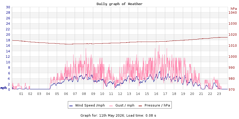 Daily graph2