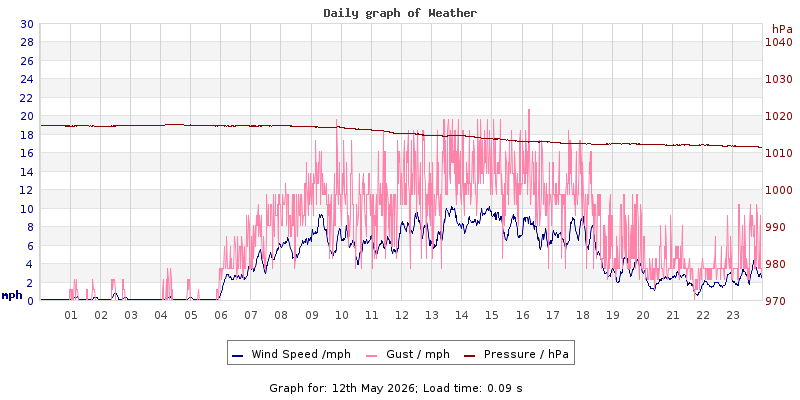 Daily graph2
