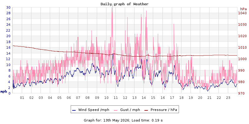 Daily graph2
