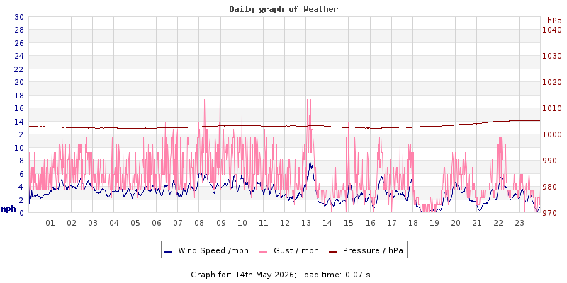 Daily graph2