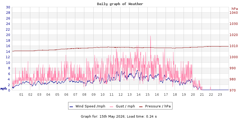 Daily graph2