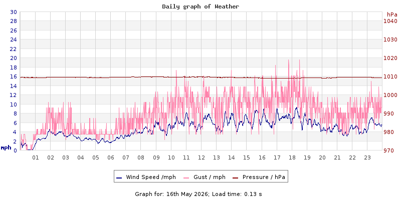 Daily graph2