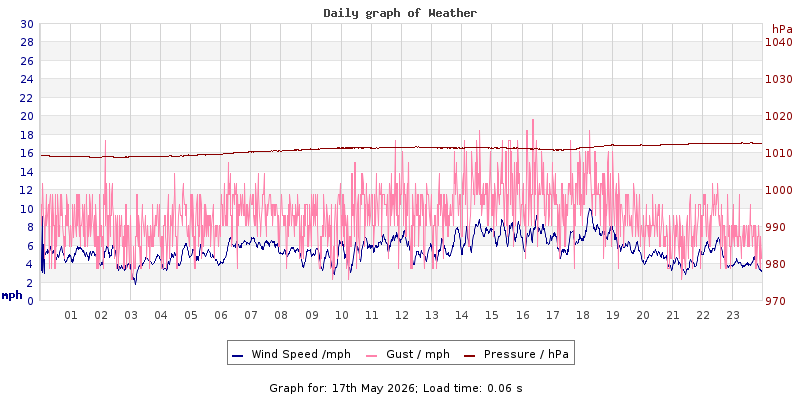 Daily graph2