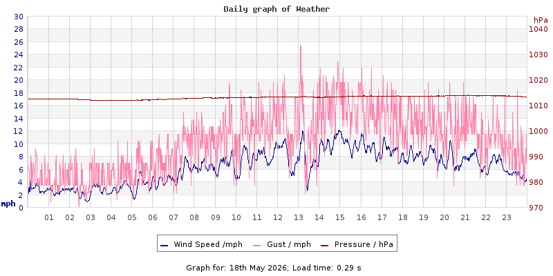 Daily graph2