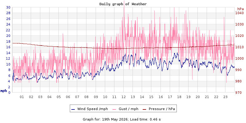Daily graph2