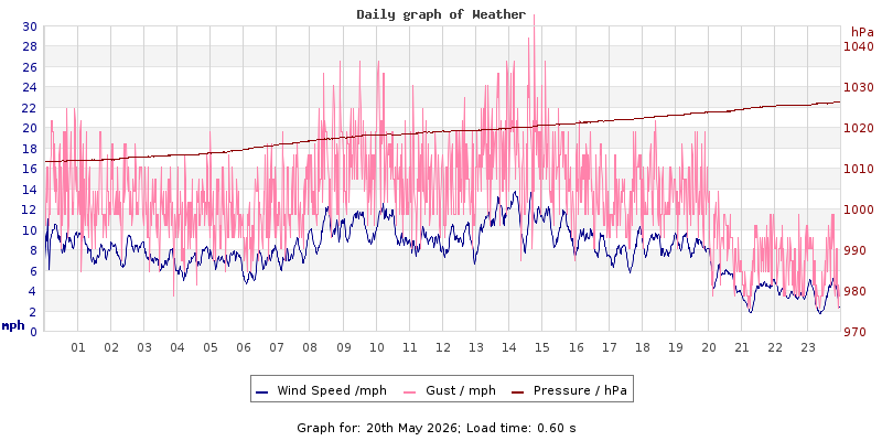 Daily graph2