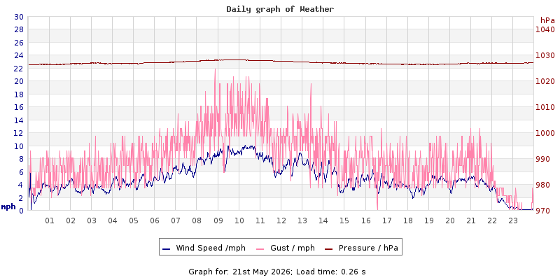 Daily graph2