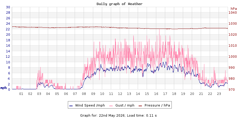 Daily graph2