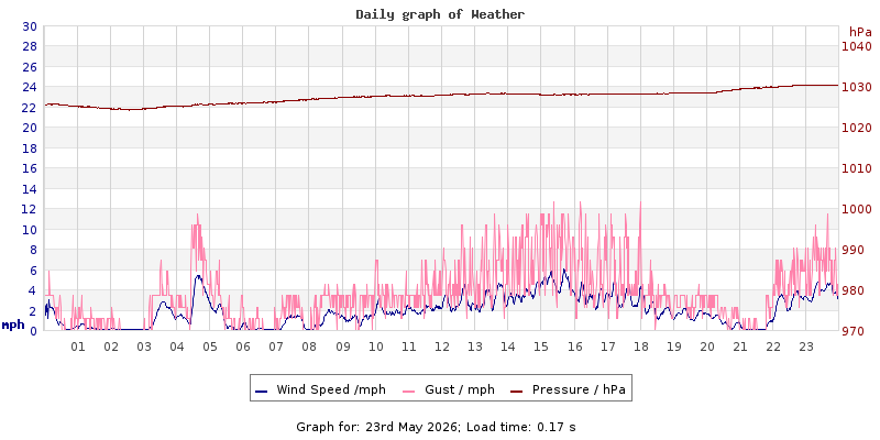 Daily graph2
