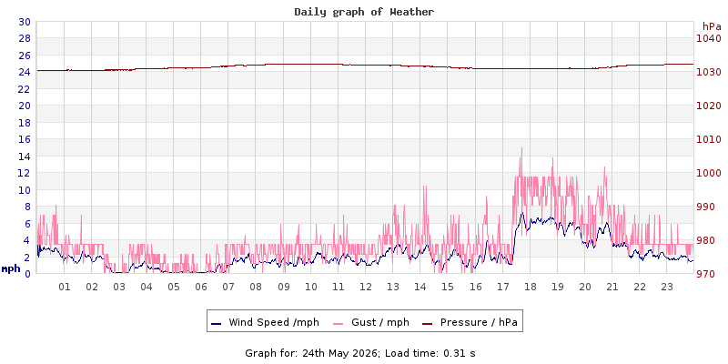 Daily graph2