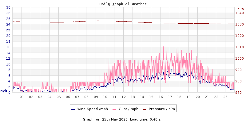 Daily graph2