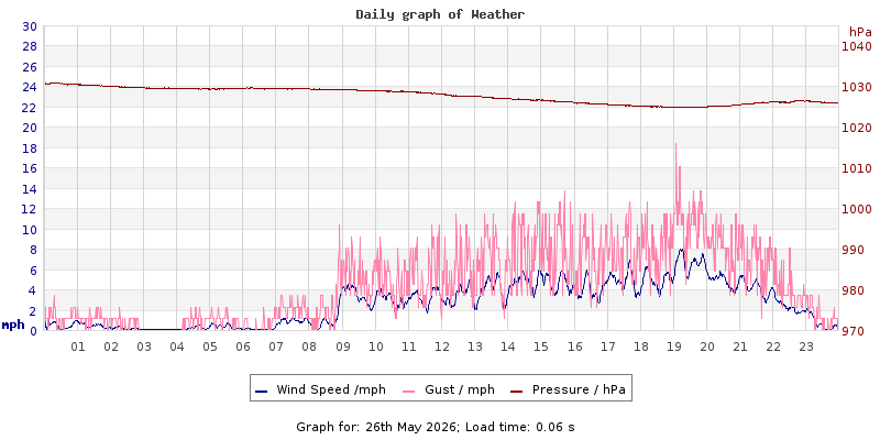 Daily graph2