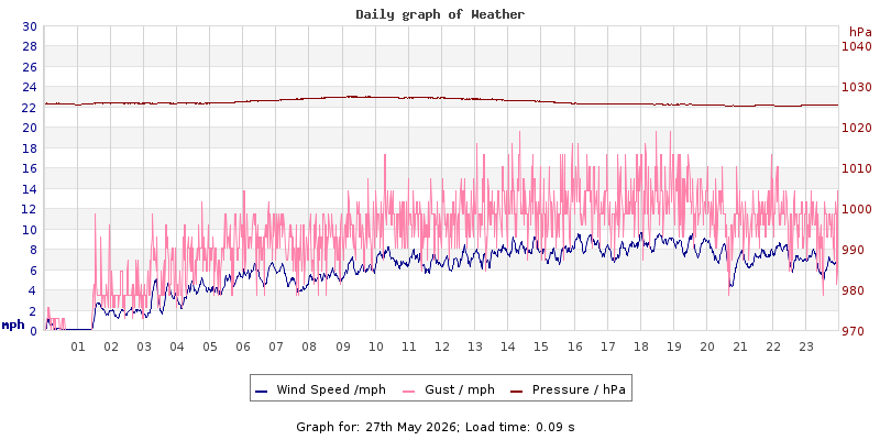 Daily graph2