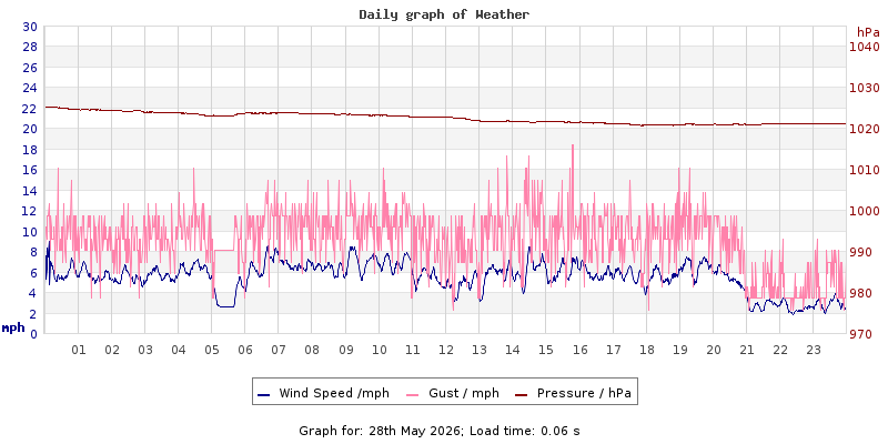 Daily graph2