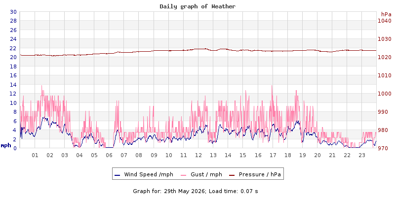 Daily graph2