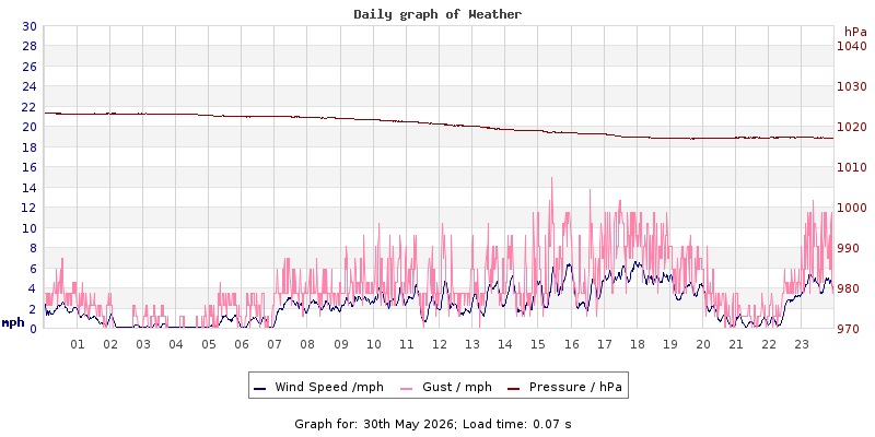 Daily graph2