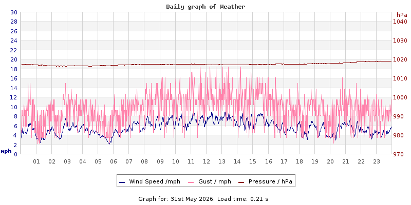 Daily graph2