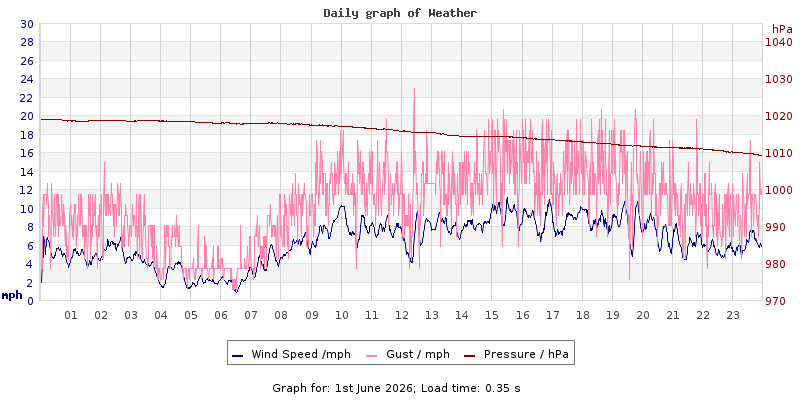 Daily graph2