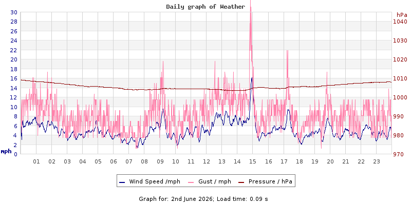Daily graph2