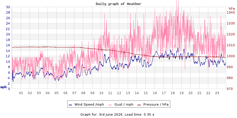 Daily graph2