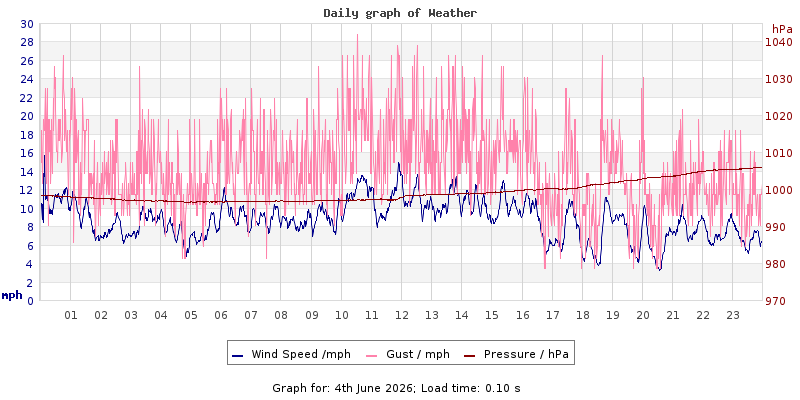 Daily graph2