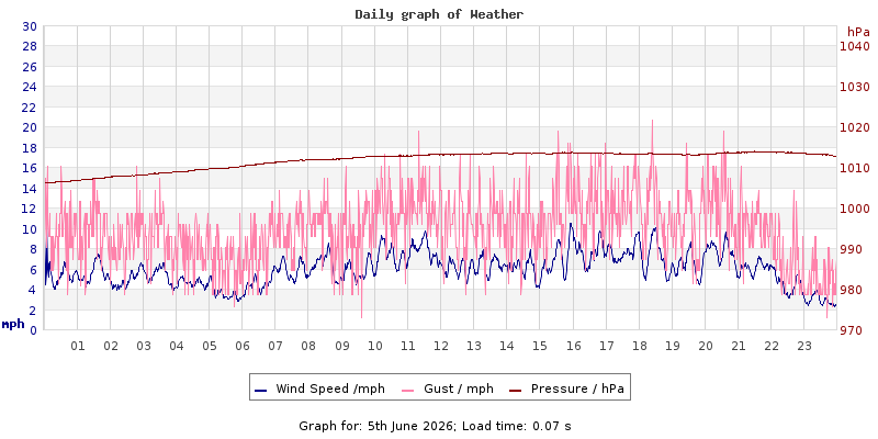 Daily graph2