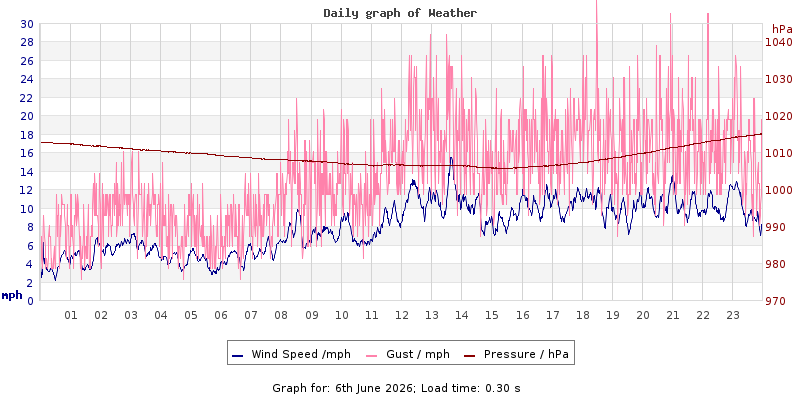 Daily graph2