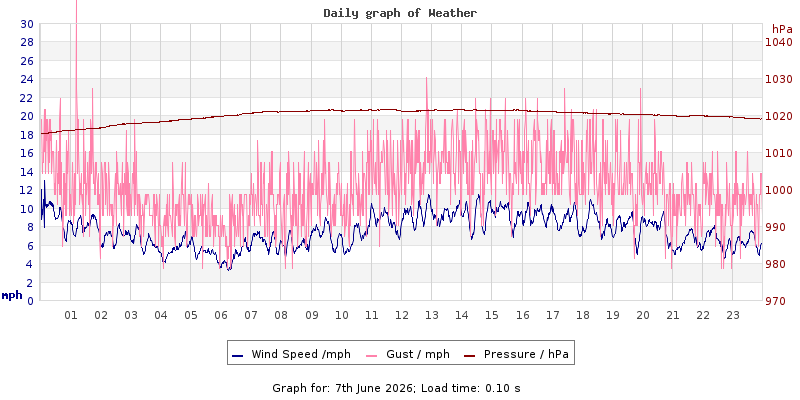 Daily graph2
