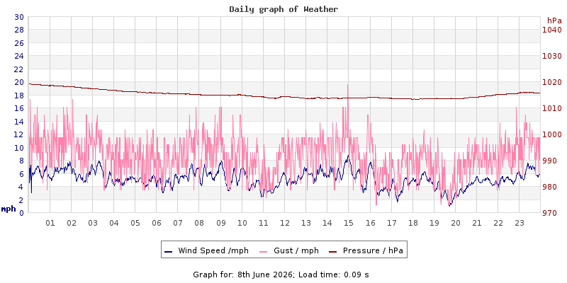 Daily graph2