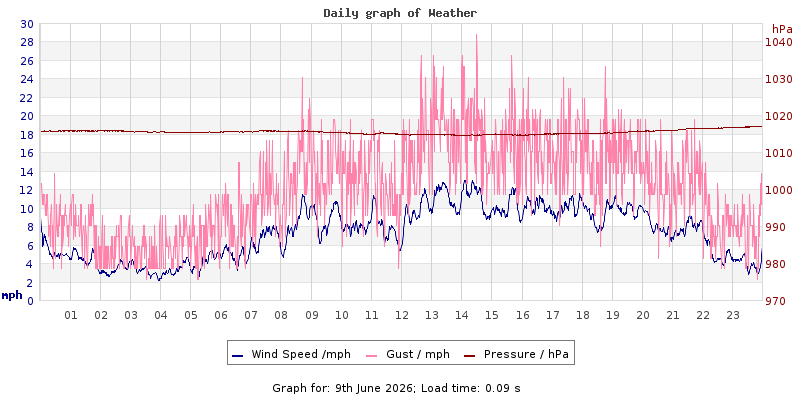 Daily graph2