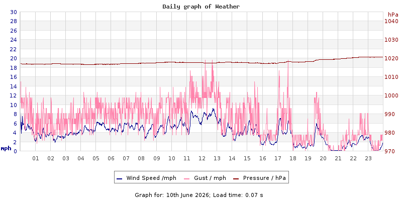 Daily graph2